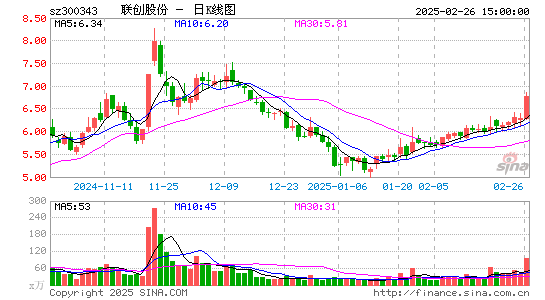 联创股份