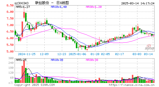 联创股份