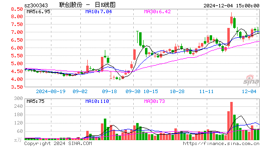 联创股份