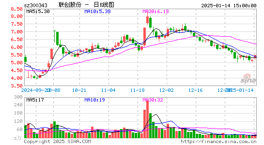 联创股份