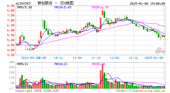 联创股份