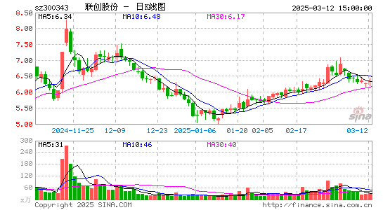 联创股份