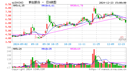 联创股份