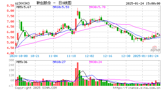 联创股份