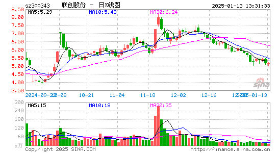 联创股份