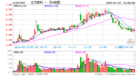 立方数科