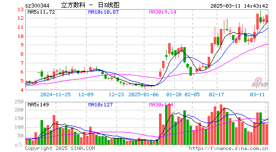 立方数科