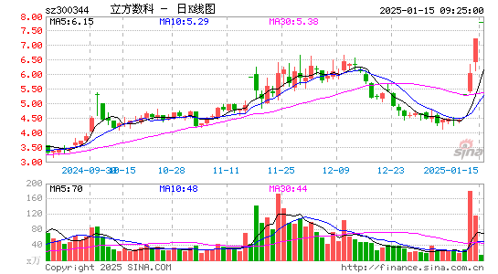 立方数科