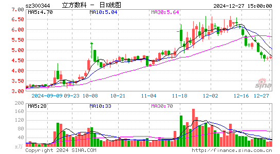 立方数科