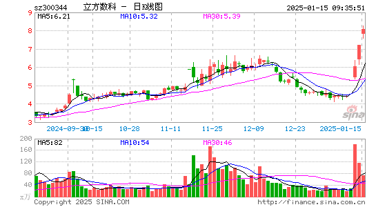 立方数科