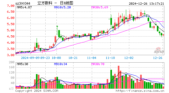 立方数科