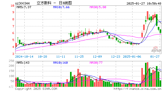 立方数科