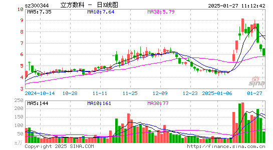 立方数科