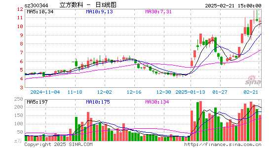 立方数科