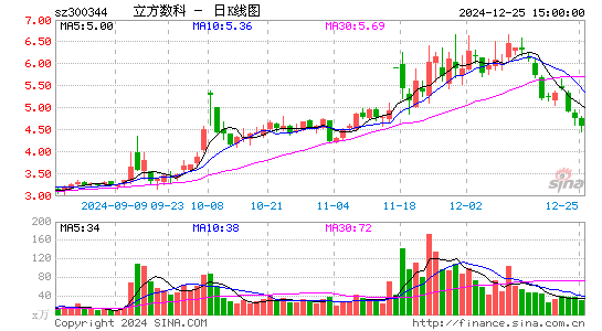 立方数科