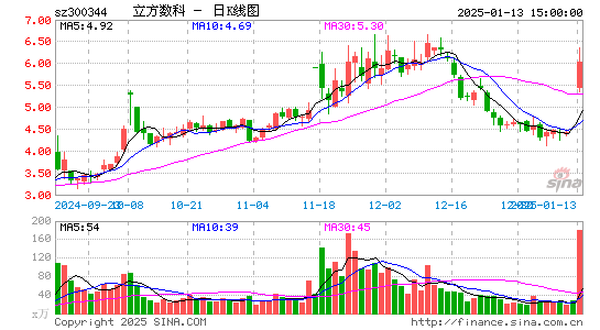 立方数科