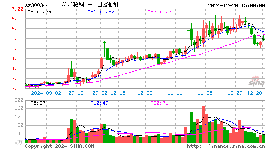 立方数科