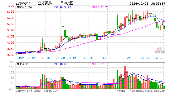 立方数科