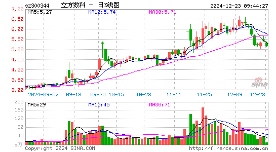 立方数科