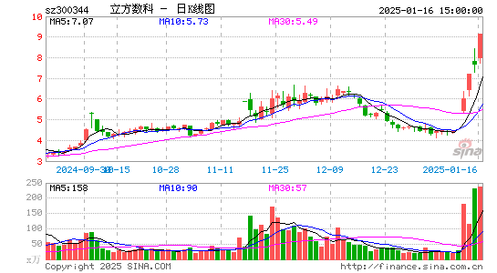 立方数科