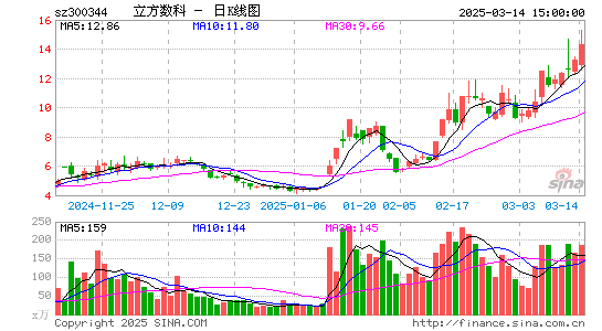 立方数科