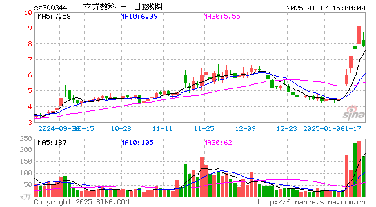 立方数科