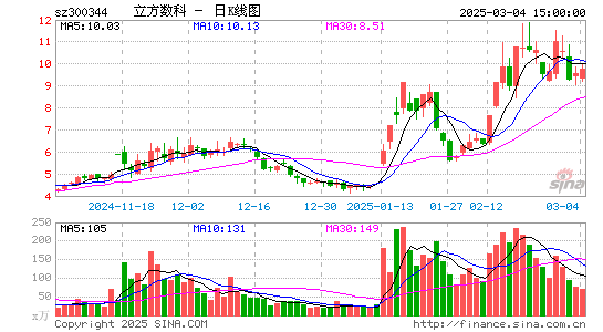 立方数科