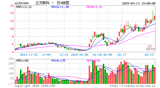 立方数科