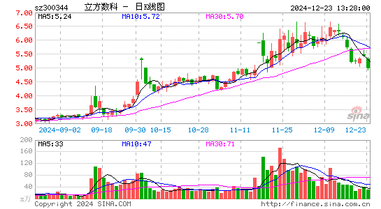 立方数科