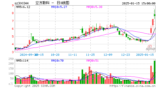 立方数科