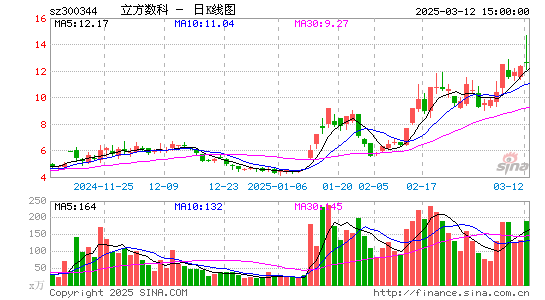 立方数科