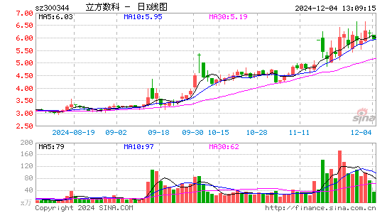 立方数科