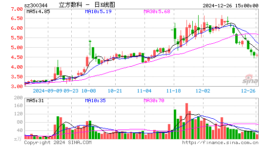 立方数科