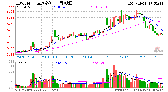 立方数科