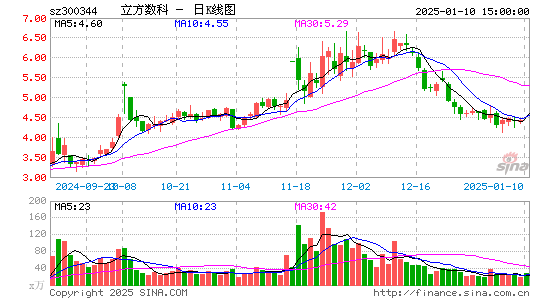 立方数科