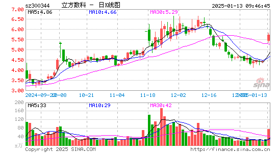 立方数科