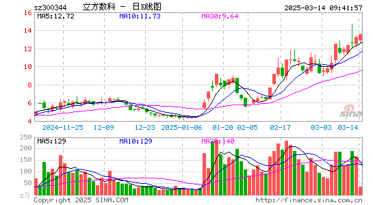 立方数科