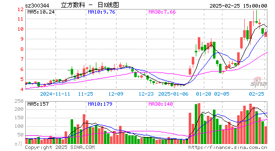 立方数科