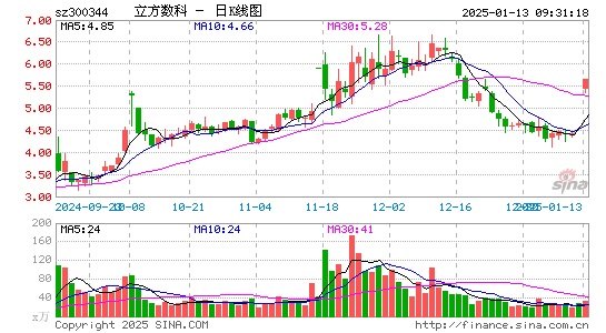 立方数科