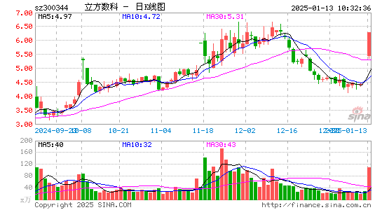 立方数科