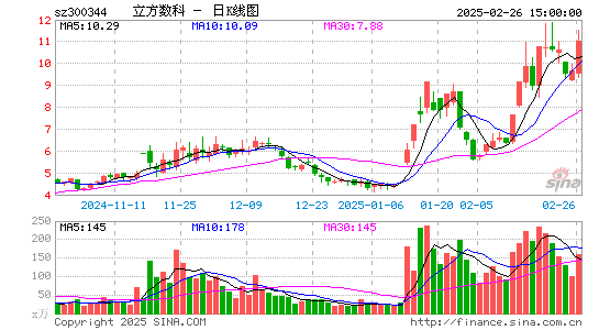 立方数科