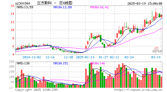 立方数科