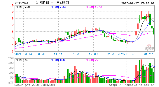 立方数科