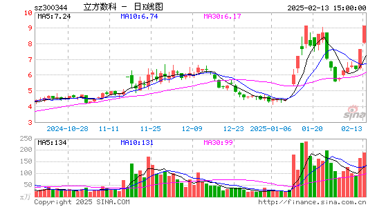 立方数科