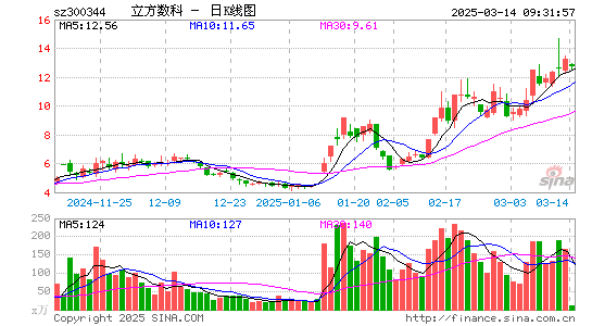 立方数科