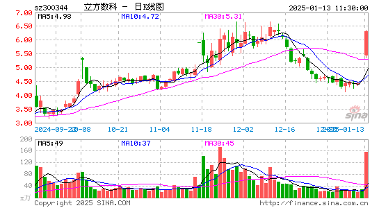 立方数科