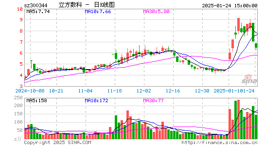 立方数科