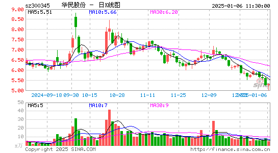 华民股份