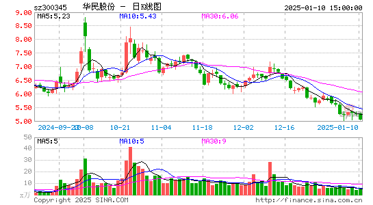 华民股份