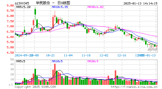 华民股份